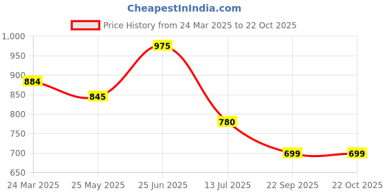 tatacliq.com Rangmanch by Pantaloons Brown Polyester Printed 3/4th sleeve Kurti rangmanch by pantaloons Price History Graph from 24 Mar 2025 to 20 Oct 2025