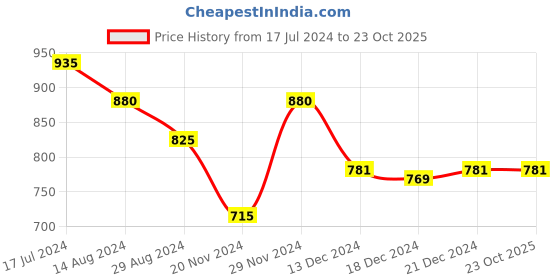 tatacliq.com Rangmanch by Pantaloons Brown Printed A Line Kurta rangmanch by pantaloons Price History Graph from 17 Jul 2024 to 23 Oct 2025