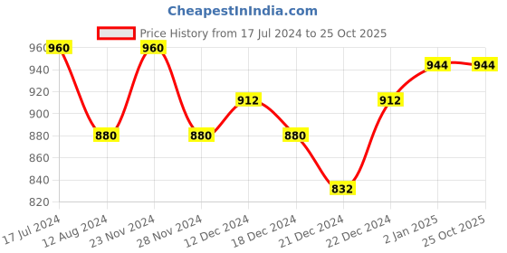 tatacliq.com Rangmanch by Pantaloons Brown Printed A Line Kurta rangmanch by pantaloons Price History Graph from 17 Jul 2024 to 24 Oct 2025