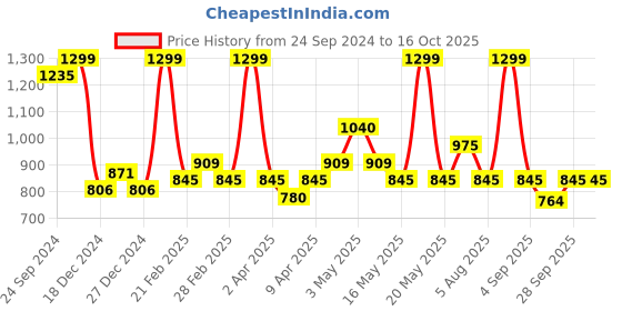 tatacliq.com Rangmanch by Pantaloons Brown Printed A Line Kurta rangmanch by pantaloons Price History Graph from 24 Sep 2024 to 15 Oct 2025