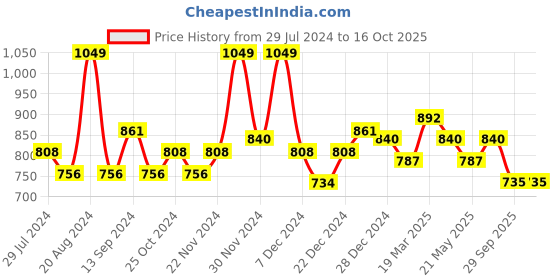 tatacliq.com Rangmanch by Pantaloons Brown Printed High Low Kurta rangmanch by pantaloons Price History Graph from 29 Jul 2024 to 15 Oct 2025