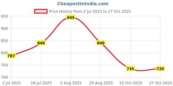 tatacliq.com Rangmanch by Pantaloons Brown Printed High Low Kurta rangmanch by pantaloons Price History Graph from 2 Jul 2025 to 26 Oct 2025