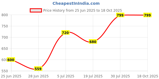 tatacliq.com Rangmanch by Pantaloons Brown Printed Kurtas rangmanch by pantaloons Price History Graph from 25 Jun 2025 to 17 Oct 2025