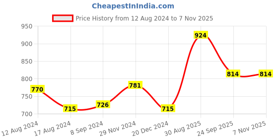 tatacliq.com Rangmanch by Pantaloons Brown Printed Straight Kurta rangmanch by pantaloons Price History Graph from 12 Aug 2024 to 6 Nov 2025