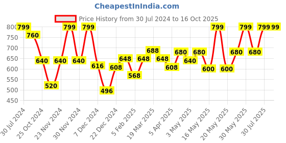 tatacliq.com Rangmanch by Pantaloons Brown Printed Straight Kurta rangmanch by pantaloons Price History Graph from 30 Jul 2024 to 16 Oct 2025
