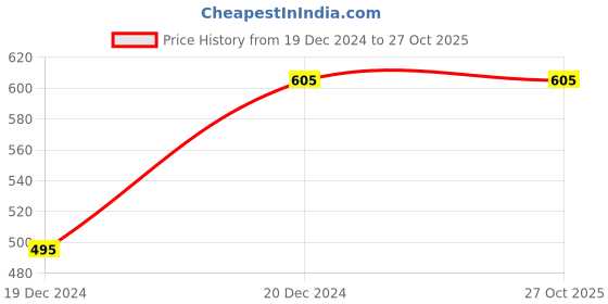 tatacliq.com Rangmanch by Pantaloons Brown Printed Straight Kurta rangmanch by pantaloons Price History Graph from 19 Dec 2024 to 27 Oct 2025