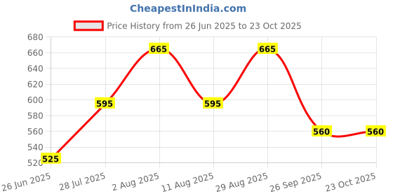 tatacliq.com Rangmanch by Pantaloons Brown Printed Straight Kurta rangmanch by pantaloons Price History Graph from 26 Jun 2025 to 23 Oct 2025