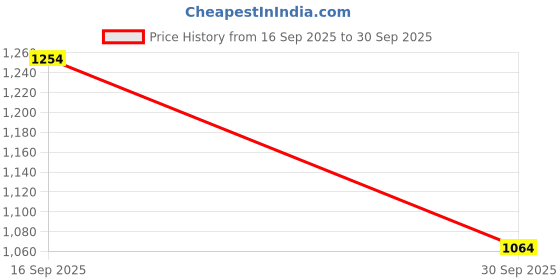 tatacliq.com Rangmanch by Pantaloons Brown Printed Straight Kurta rangmanch by pantaloons Price History Graph from 16 Sep 2025 to 30 Sep 2025