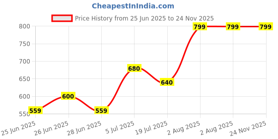 tatacliq.com Rangmanch By Pantaloons Brown Regular Fit Printed Kurta rangmanch by pantaloons Price History Graph from 25 Jun 2025 to 24 Nov 2025