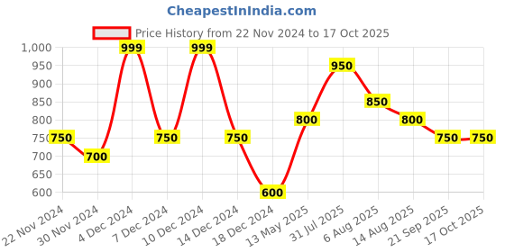 tatacliq.com Rangmanch by Pantaloons Buff Yellow Printed A Line Short Kurti rangmanch by pantaloons Price History Graph from 22 Nov 2024 to 16 Oct 2025