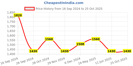 tatacliq.com Rangmanch by Pantaloons Canal Blue Embroidered Kurta Palazzo Set With Dupatta rangmanch by pantaloons Price History Graph from 16 Sep 2024 to 25 Oct 2025