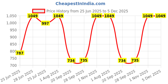 tatacliq.com Rangmanch by Pantaloons Cloud Pink Kurtas rangmanch by pantaloons Price History Graph from 25 Jun 2025 to 5 Dec 2025