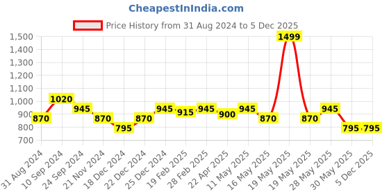 tatacliq.com Rangmanch by Pantaloons Coral Cotton Embroidered A Line Kurta rangmanch by pantaloons Price History Graph from 31 Aug 2024 to 5 Dec 2025