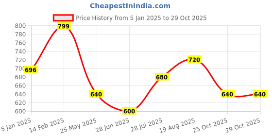tatacliq.com Rangmanch by Pantaloons Coral Cotton Printed Straight Kurta rangmanch by pantaloons Price History Graph from 5 Jan 2025 to 28 Oct 2025