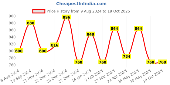 tatacliq.com Rangmanch by Pantaloons Coral Embroidered A Line Kurta rangmanch by pantaloons Price History Graph from 9 Aug 2024 to 19 Oct 2025