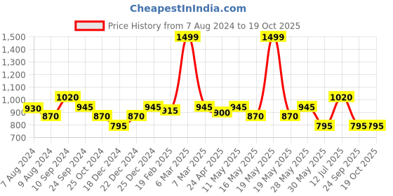 tatacliq.com Rangmanch by Pantaloons Coral Embroidered A Line Kurta rangmanch by pantaloons Price History Graph from 7 Aug 2024 to 19 Oct 2025
