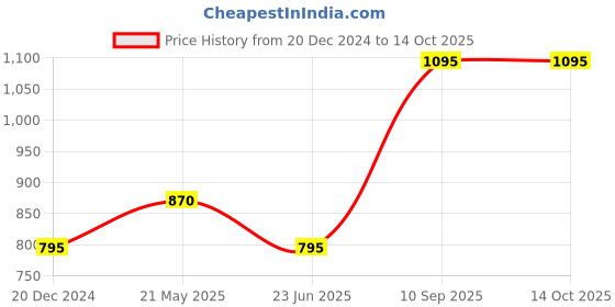 tatacliq.com Rangmanch by Pantaloons Coral Embroidered A Line Kurta rangmanch by pantaloons Price History Graph from 20 Dec 2024 to 13 Oct 2025