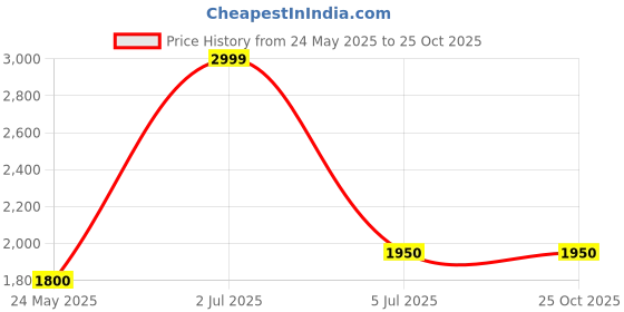 tatacliq.com Rangmanch by Pantaloons Coral Embroidered Kurta Palazzo Set With Dupatta rangmanch by pantaloons Price History Graph from 24 May 2025 to 25 Oct 2025