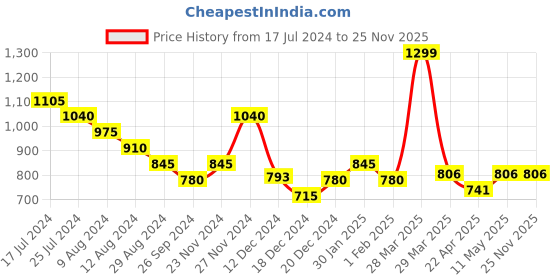 tatacliq.com Rangmanch by Pantaloons Coral Printed High Low Kurta rangmanch by pantaloons Price History Graph from 17 Jul 2024 to 24 Nov 2025