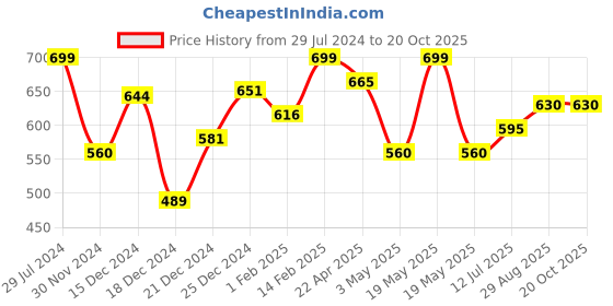 tatacliq.com Rangmanch by Pantaloons Coral Printed Straight Kurta rangmanch by pantaloons Price History Graph from 29 Jul 2024 to 19 Oct 2025
