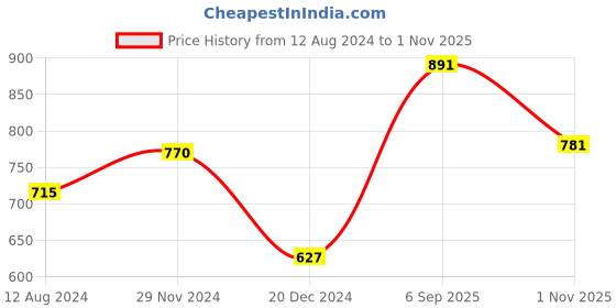 tatacliq.com Rangmanch by Pantaloons Coral Printed Straight Kurta rangmanch by pantaloons Price History Graph from 12 Aug 2024 to 1 Nov 2025