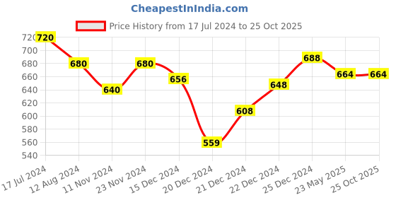 tatacliq.com Rangmanch by Pantaloons Coral Printed Straight Kurta rangmanch by pantaloons Price History Graph from 17 Jul 2024 to 25 Oct 2025