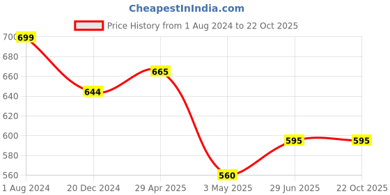 tatacliq.com Rangmanch by Pantaloons Coral Printed Straight Kurta rangmanch by pantaloons Price History Graph from 1 Aug 2024 to 22 Oct 2025
