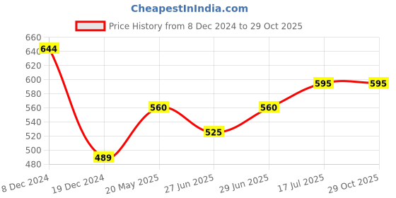 tatacliq.com Rangmanch by Pantaloons Coral Printed Straight Kurta rangmanch by pantaloons Price History Graph from 8 Dec 2024 to 29 Oct 2025