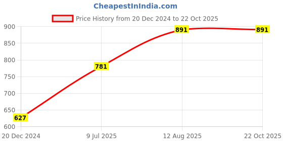tatacliq.com Rangmanch by Pantaloons Coral Printed Straight Kurta rangmanch by pantaloons Price History Graph from 20 Dec 2024 to 22 Oct 2025