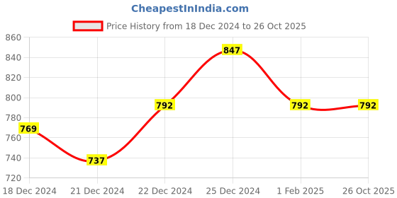tatacliq.com Rangmanch by Pantaloons Coral Printed Straight Kurta rangmanch by pantaloons Price History Graph from 18 Dec 2024 to 26 Oct 2025