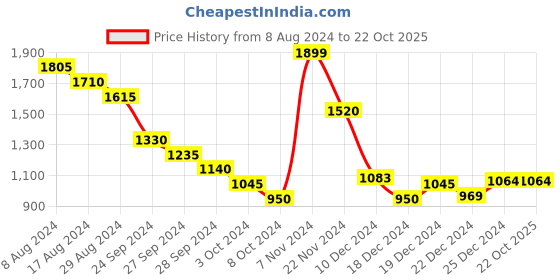 tatacliq.com Rangmanch by Pantaloons Coral Self Pattern Cardigan rangmanch by pantaloons Price History Graph from 8 Aug 2024 to 22 Oct 2025