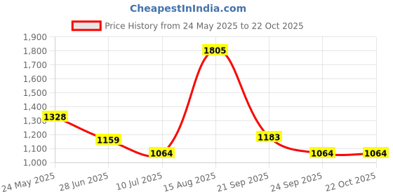 tatacliq.com Rangmanch by Pantaloons Coral Self Pattern Cardigan rangmanch by pantaloons Price History Graph from 24 May 2025 to 22 Oct 2025