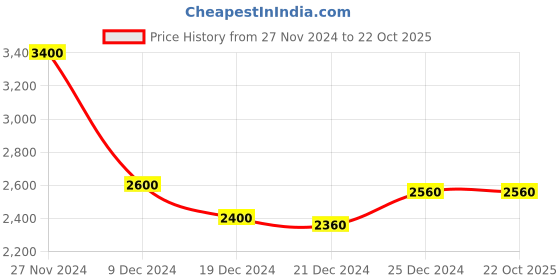 tatacliq.com Rangmanch by Pantaloons Coral Woven Saree With Unstitched Blouse rangmanch by pantaloons Price History Graph from 27 Nov 2024 to 21 Oct 2025