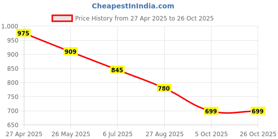 tatacliq.com Rangmanch by Pantaloons Cream & Pink Printed Straight Kurta rangmanch by pantaloons Price History Graph from 27 Apr 2025 to 26 Oct 2025