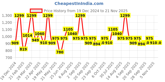 tatacliq.com Rangmanch by Pantaloons Cream Cotton Print A Line Kurta rangmanch by pantaloons Price History Graph from 19 Dec 2024 to 20 Nov 2025