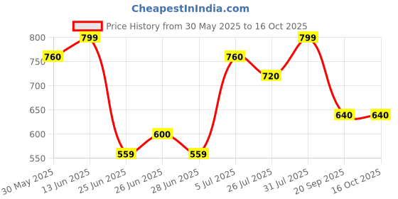 tatacliq.com Rangmanch by Pantaloons Cream Plain Dupatta rangmanch by pantaloons Price History Graph from 30 May 2025 to 16 Oct 2025