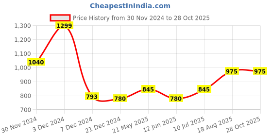 tatacliq.com Rangmanch by Pantaloons Cream Printed Straight Kurta rangmanch by pantaloons Price History Graph from 30 Nov 2024 to 27 Oct 2025