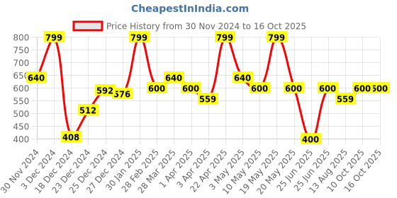 tatacliq.com Rangmanch by Pantaloons Cream Striped Dupatta rangmanch by pantaloons Price History Graph from 30 Nov 2024 to 15 Oct 2025
