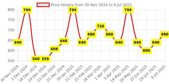 tatacliq.com Rangmanch by Pantaloons Cream Woven Pattern Dupatta rangmanch by pantaloons Price History Graph from 30 Nov 2024 to 6 Jul 2025