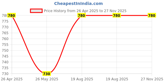 tatacliq.com Rangmanch by Pantaloons Dawn Pink Cotton Floral Print A Line Kurti rangmanch by pantaloons Price History Graph from 26 Apr 2025 to 27 Nov 2025