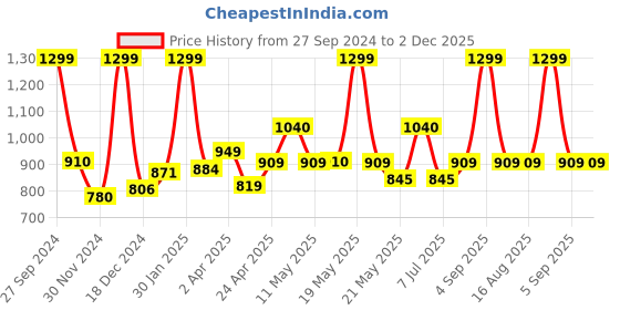 tatacliq.com Rangmanch by Pantaloons Dawn Pink Embroidered A Line Kurta rangmanch by pantaloons Price History Graph from 27 Sep 2024 to 2 Dec 2025