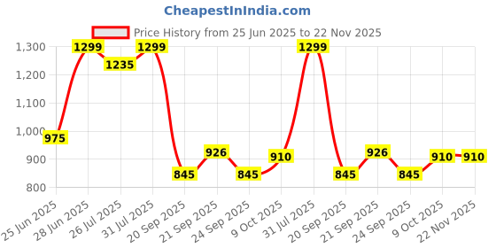 tatacliq.com Rangmanch by Pantaloons Desert Flower Printed Kurtas rangmanch by pantaloons Price History Graph from 25 Jun 2025 to 22 Nov 2025