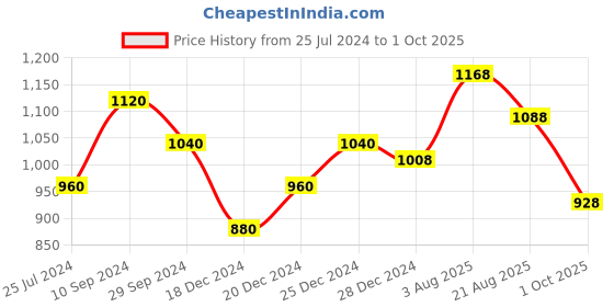 tatacliq.com Rangmanch by Pantaloons Dusty Pink Embroidered Straight Kurta rangmanch by pantaloons Price History Graph from 25 Jul 2024 to 1 Oct 2025