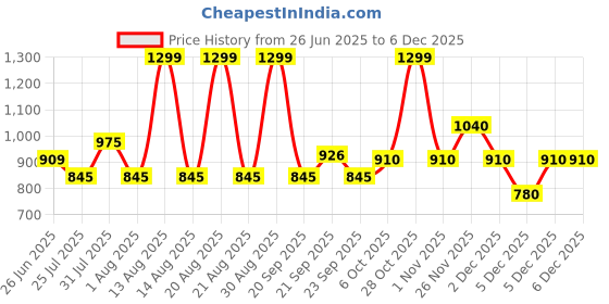 tatacliq.com Rangmanch by Pantaloons Dusty Pink Printed Kurtas rangmanch by pantaloons Price History Graph from 26 Jun 2025 to 5 Dec 2025