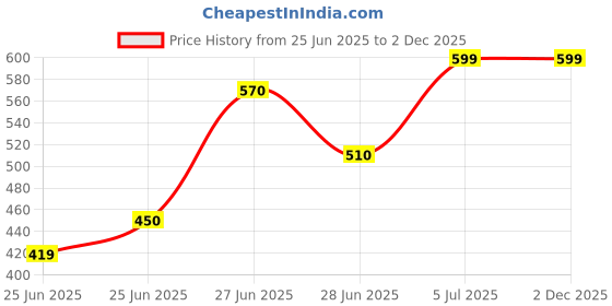 tatacliq.com Rangmanch by Pantaloons Dusty Pink Printed Kurtas rangmanch by pantaloons Price History Graph from 25 Jun 2025 to 2 Dec 2025