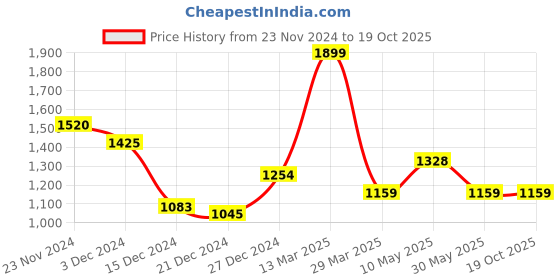 tatacliq.com Rangmanch by Pantaloons Ecru Cardigan rangmanch by pantaloons Price History Graph from 23 Nov 2024 to 18 Oct 2025