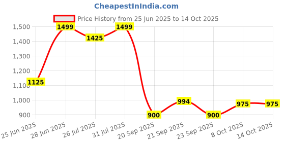 tatacliq.com Rangmanch by Pantaloons Ecru Printed Kurtas rangmanch by pantaloons Price History Graph from 25 Jun 2025 to 13 Oct 2025