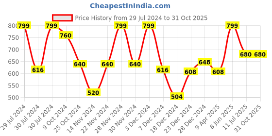 tatacliq.com Rangmanch by Pantaloons Frosty Green Printed Straight Kurta rangmanch by pantaloons Price History Graph from 29 Jul 2024 to 31 Oct 2025