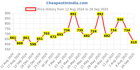 tatacliq.com Rangmanch by Pantaloons Fuchsia Printed Straight Kurta rangmanch by pantaloons Price History Graph from 12 Aug 2024 to 29 Sep 2025