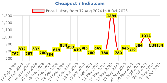 tatacliq.com Rangmanch by Pantaloons Fuchsia Printed Straight Kurta rangmanch by pantaloons Price History Graph from 12 Aug 2024 to 8 Oct 2025
